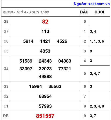 XSDN ngày 17-9-2025 XSDN ngày 17-9-2025