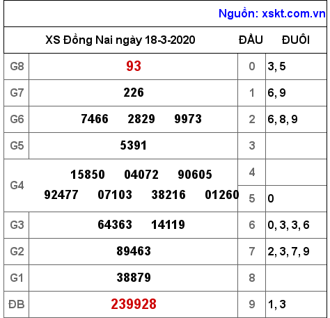 XSDN ngày 18-3-2020 XSDN ngày 18-3-2020