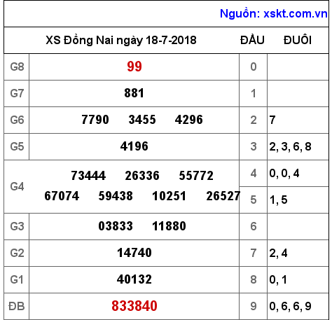 XSDN ngày 18-7-2018 XSDN ngày 18-7-2018