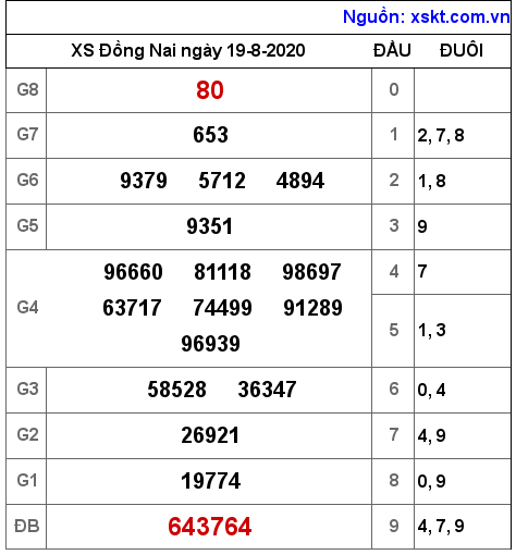 XSDN ngày 19-8-2020 XSDN ngày 19-8-2020