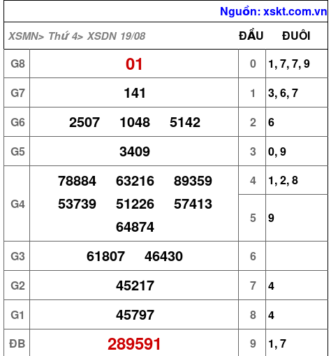 XSDN ngày 19-8-2026