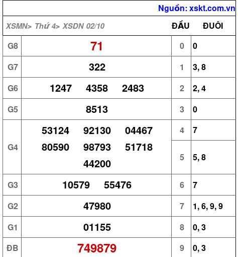 XSDN ngày 2-10-2024 XSDN ngày 2-10-2024