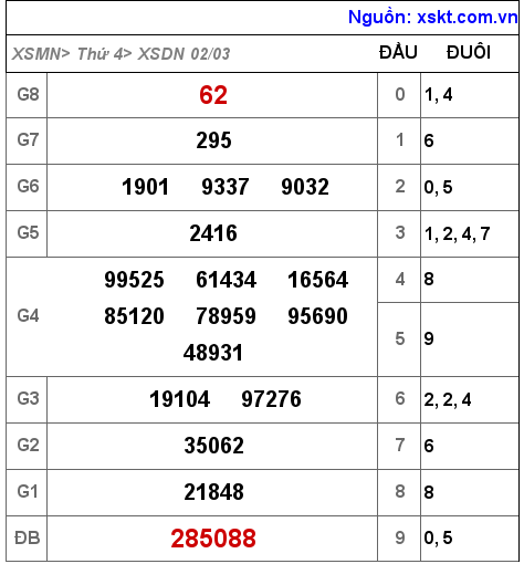 Kết quả XSDN ngày 2-3-2022