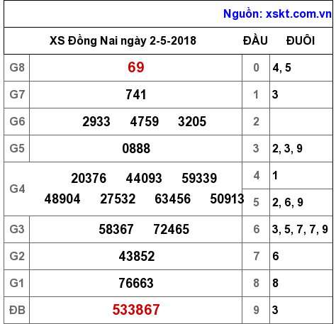 XSDN ngày 2-5-2018 XSDN ngày 2-5-2018