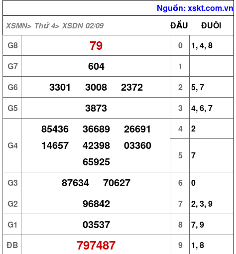 Kết quả XSDN ngày 2-9-2026