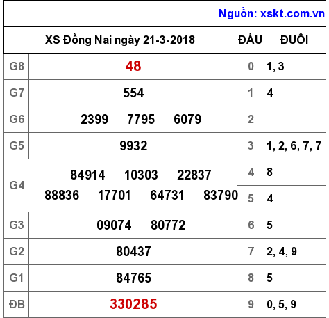 XSDN ngày 21-3-2018 XSDN ngày 21-3-2018