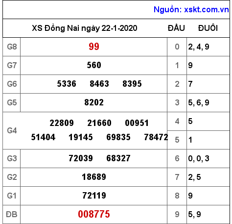 XSDN ngày 22-1-2020 XSDN ngày 22-1-2020