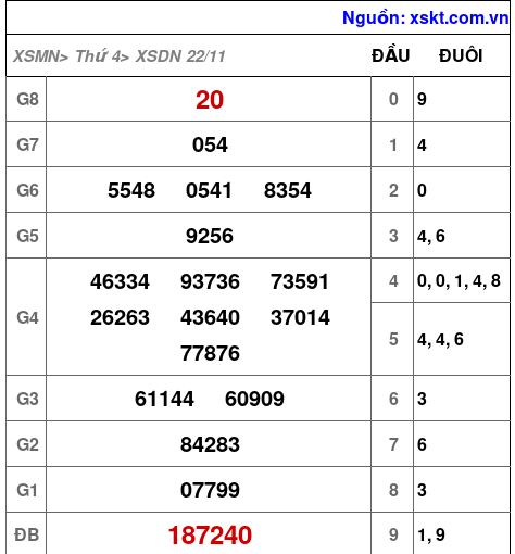 XSDN ngày 22-11-2023 XSDN ngày 22-11-2023