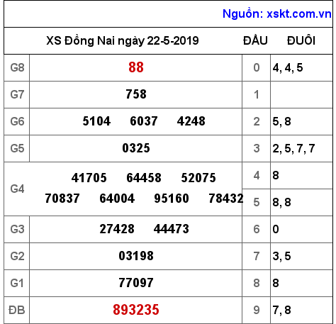 XSDN ngày 22-5-2019 XSDN ngày 22-5-2019