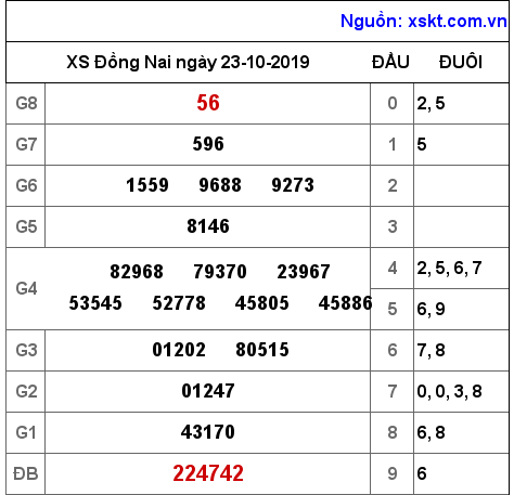 XSDN ngày 23-10-2019 XSDN ngày 23-10-2019