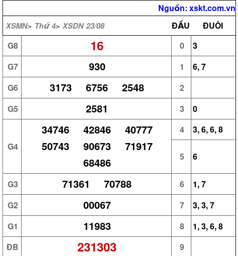 XSDN ngày 23-8-2023 XSDN ngày 23-8-2023