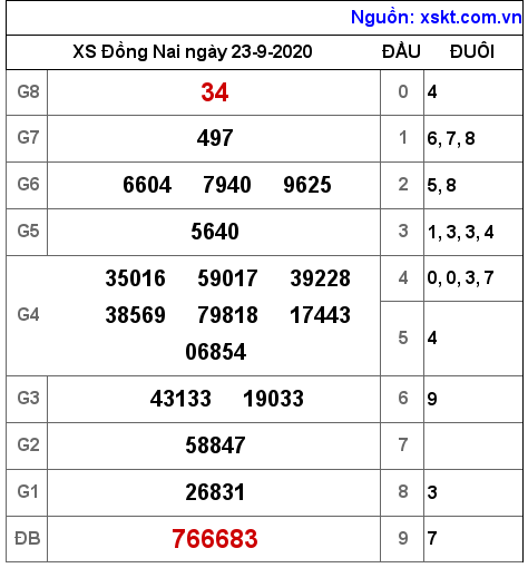 XSDN ngày 23-9-2020 XSDN ngày 23-9-2020