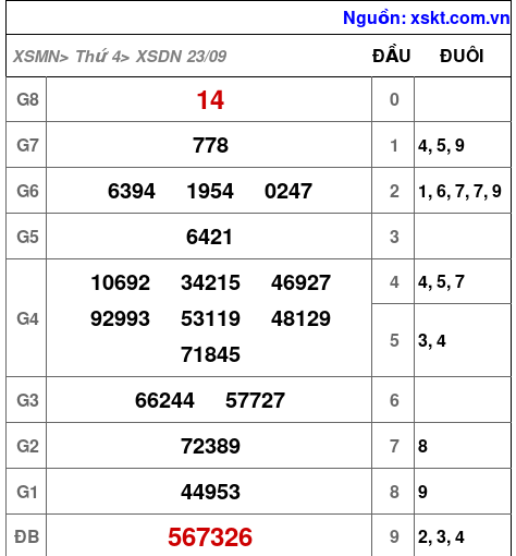 XSDN ngày 23-9-2026
