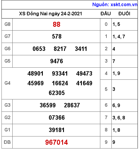 XSDN ngày 24-2-2021