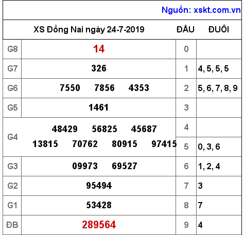 XSDN ngày 24-7-2019 XSDN ngày 24-7-2019