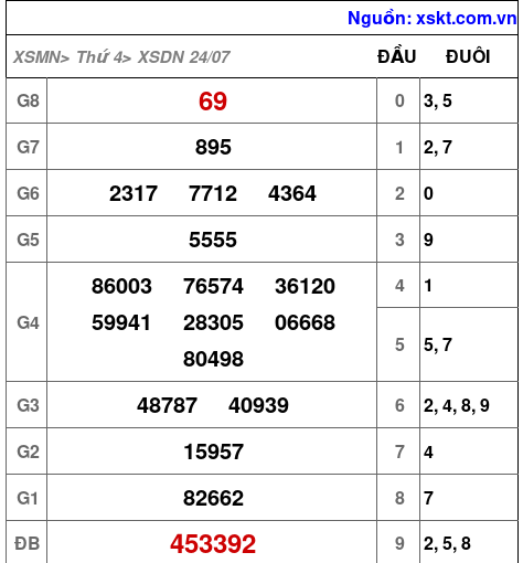 XSDN ngày 24-7-2024 XSDN ngày 24-7-2024