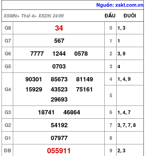 XSDN ngày 24-9-2025 XSDN ngày 24-9-2025