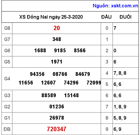 XSDN ngày 25-3-2020 XSDN ngày 25-3-2020
