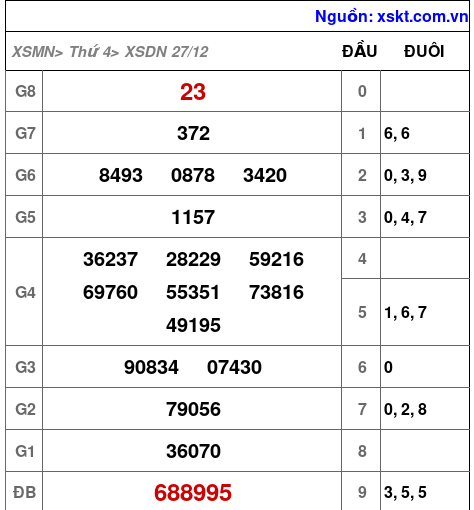 XSDN ngày 27-12-2023 XSDN ngày 27-12-2023