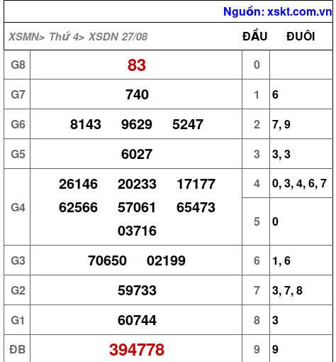 XSDN ngày 27-8-2025 XSDN ngày 27-8-2025
