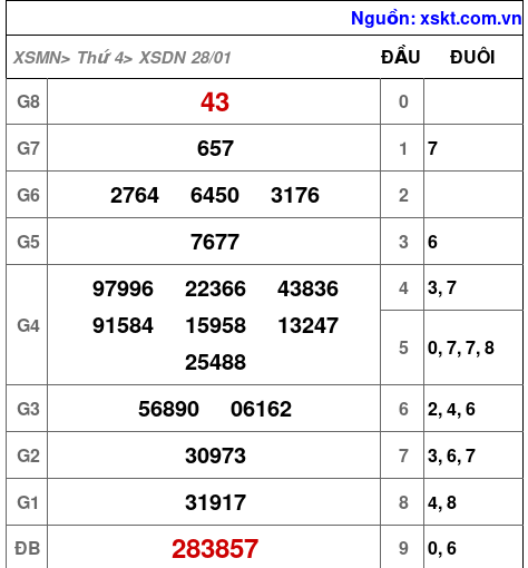 XSDN ngày 28-1-2026 XSDN ngày 28-1-2026