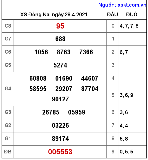 XSDN ng?y 28-4-2021 XSDN ng?y 28-4-2021