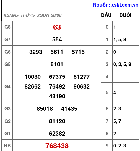 XSDN ngày 28-8-2024 XSDN ngày 28-8-2024
