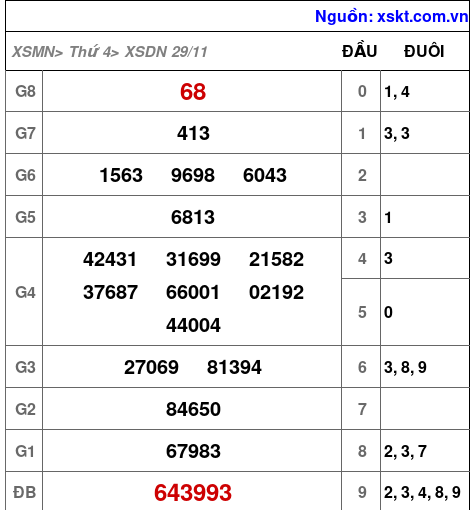 XSDN ngày 29-11-2023 XSDN ngày 29-11-2023