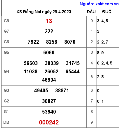 XSDN ngày 29-4-2020 XSDN ngày 29-4-2020