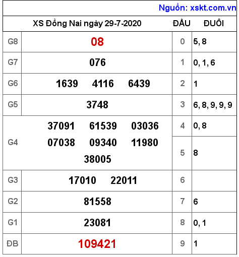 XSDN ngày 29-7-2020 XSDN ngày 29-7-2020