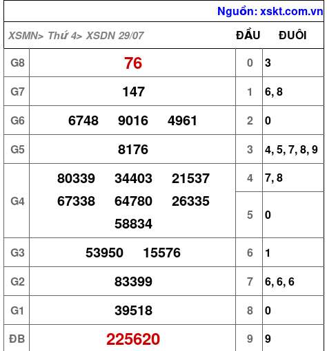 Kết quả XSDN ngày 29-7-2026