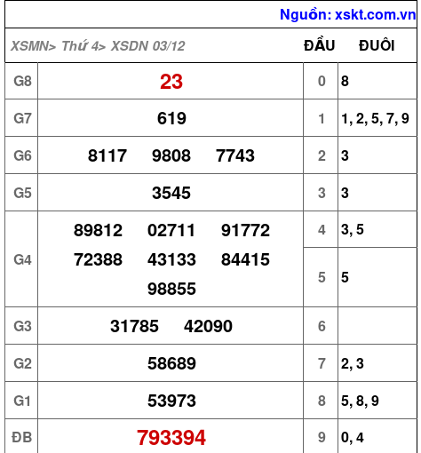 XSDN ngày 3-12-2025 XSDN ngày 3-12-2025