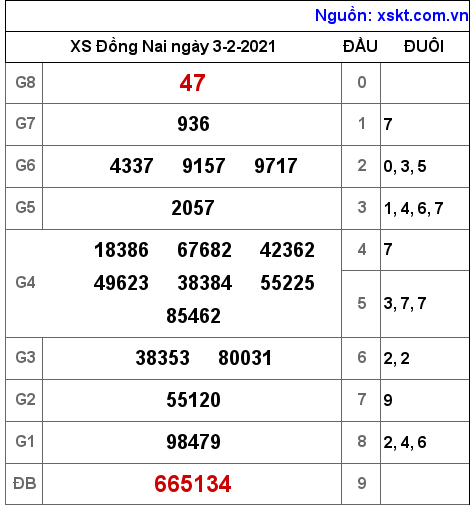 XSDN ngày 3-2-2021