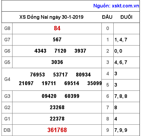 XSDN ngày 30-1-2019