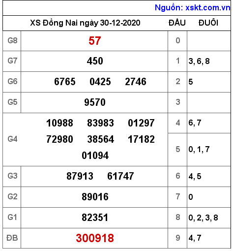 XSDN ngày 30-12-2020