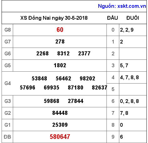 XSDN ngày 30-5-2018 XSDN ngày 30-5-2018