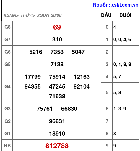 XSDN ngày 30-8-2023 XSDN ngày 30-8-2023