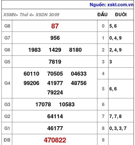 XSDN ngày 30-9-2026