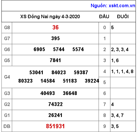 XSDN ngày 4-3-2020 XSDN ngày 4-3-2020