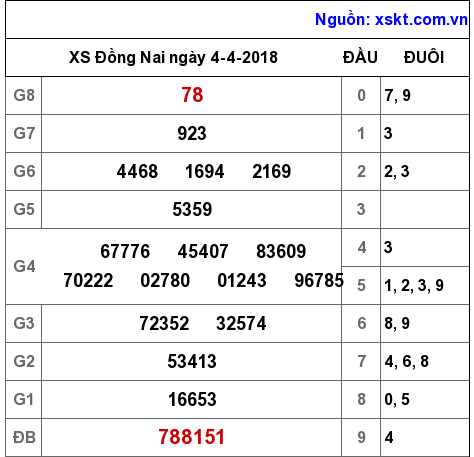 XSDN ngày 4-4-2018 XSDN ngày 4-4-2018