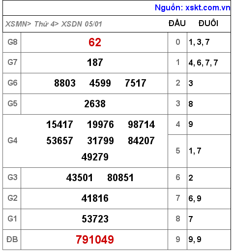 XSDN ngày 5-1-2022 XSDN ngày 5-1-2022