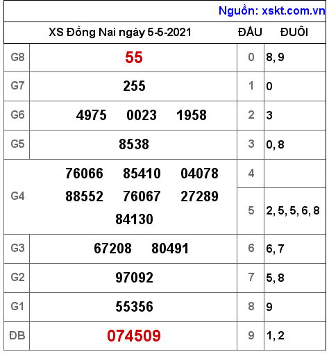 XSDN ng?y 5-5-2021 XSDN ng?y 5-5-2021
