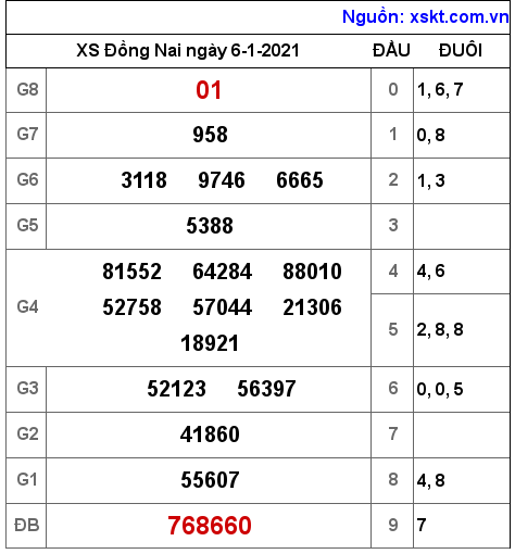 XSDN ngày 6-1-2021