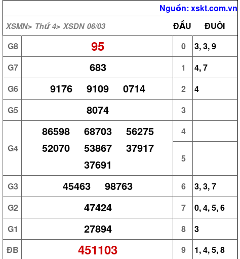 XSDN ngày 6-3-2024 XSDN ngày 6-3-2024
