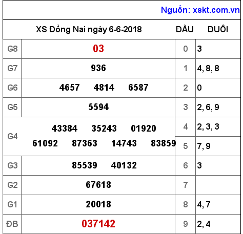 XSDN ngày 6-6-2018 XSDN ngày 6-6-2018