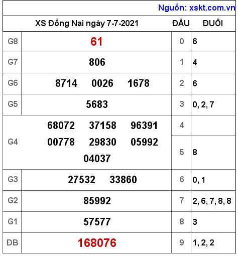 XSDN ngày 7-7-2021 XSDN ngày 7-7-2021
