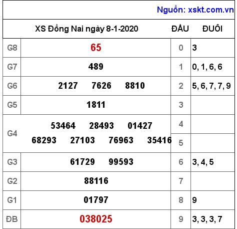 XSDN ngày 8-1-2020 XSDN ngày 8-1-2020