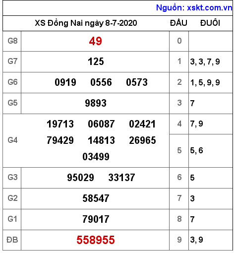 XSDN ngày 8-7-2020 XSDN ngày 8-7-2020