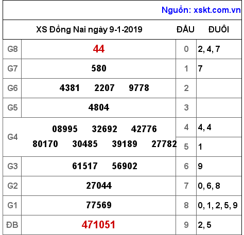 XSDN ngày 9-1-2019 XSDN ngày 9-1-2019