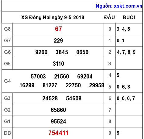 XSDN ngày 9-5-2018 XSDN ngày 9-5-2018